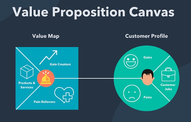 A value proposition canvas can help you visualize how to solve customer needs.