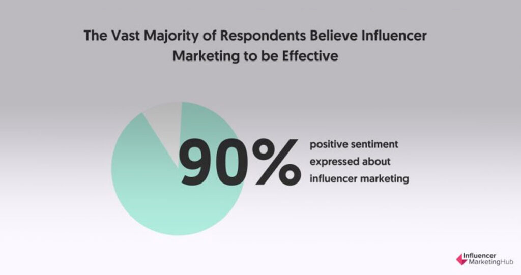 Influencer marketing is a highly effective tool for businesses