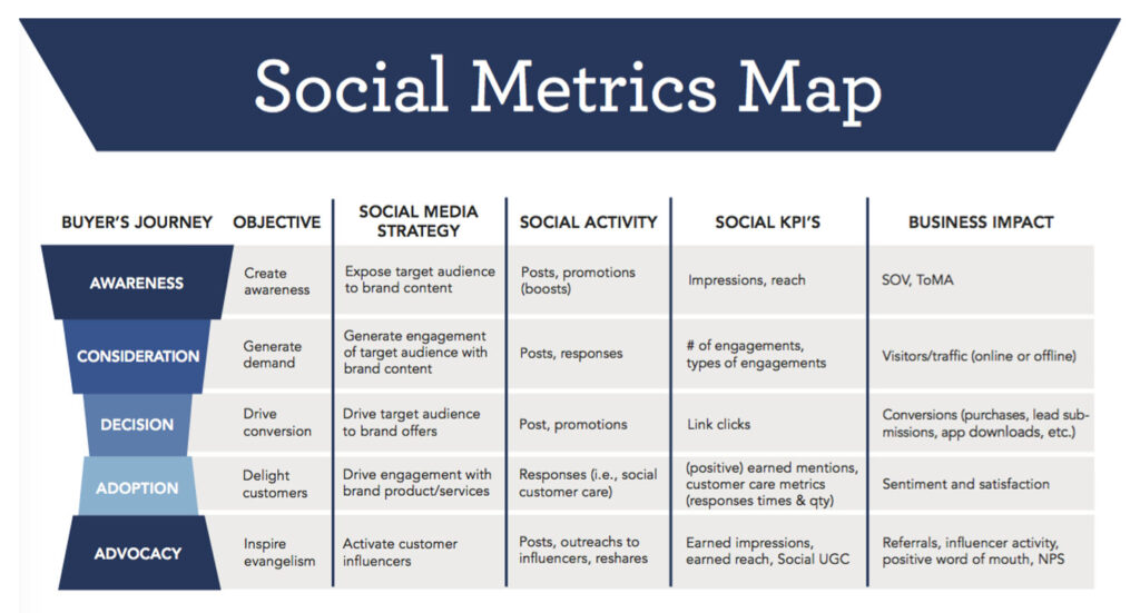 Determine which social media metrics really matter