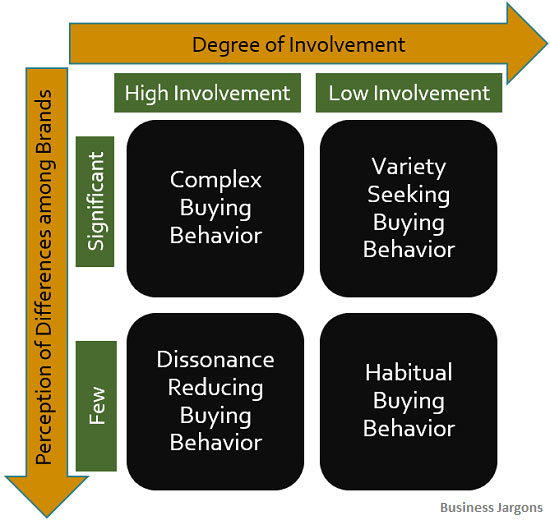 Risk and involvement lead to four types of buyer behavior in manufacturing.
