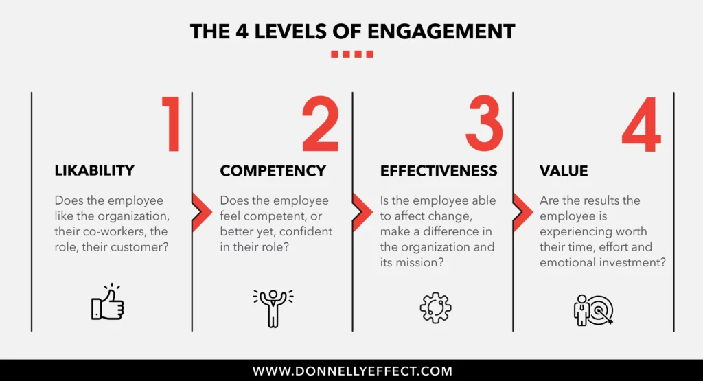 There are essentially four levels of engagement. These include likability, competency, effectiveness, and value.