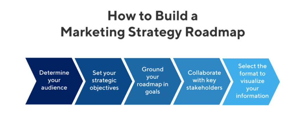 How to build a marketing strategy roadmap