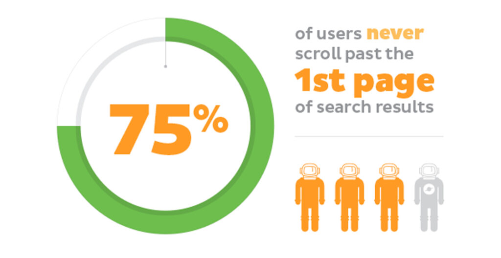 Most users never scroll past Google's first page of results.