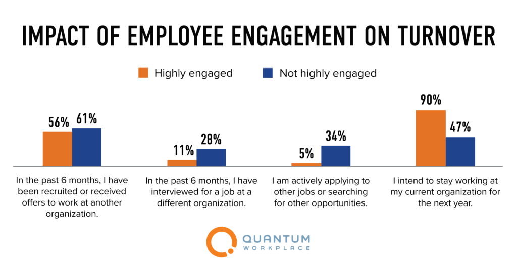 Engagement has a significant impact on employee retention. Ninety percent of highly engaged workers say that they will remain with their current company, and only 5% say that they are actively looking for another job.
