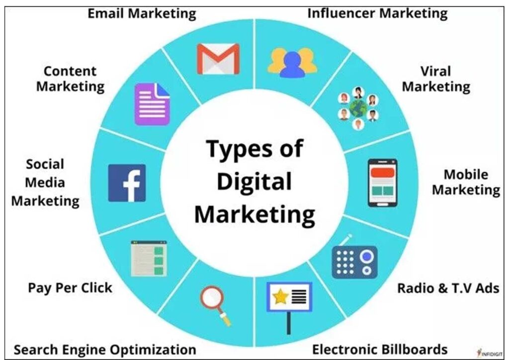 Digital marketing involves an array of channels and methods to effectively reach the most prospects.