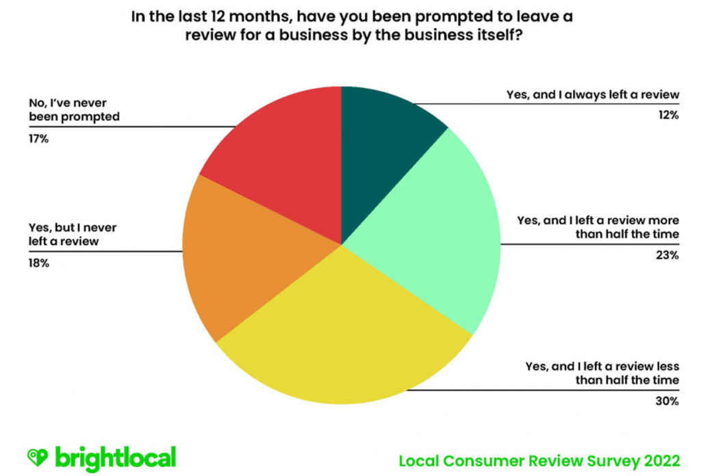 Local consumer review survey