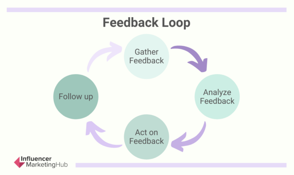 The feedback loop: gather feedback, analyze feedback, act on feedback, follow up