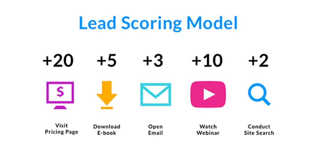 A lead scoring model helps you rank your leads to identify and differentiate MQLs and SQLs.