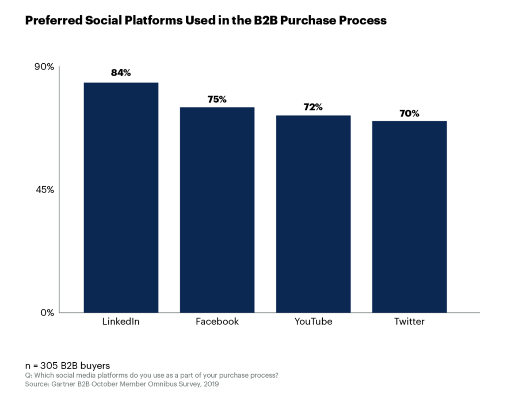84% of B2B buyers use LinkedIn in their purchase process