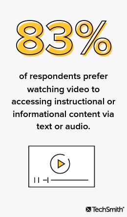 Most customers prefer watching instructional videos instead of reading text.