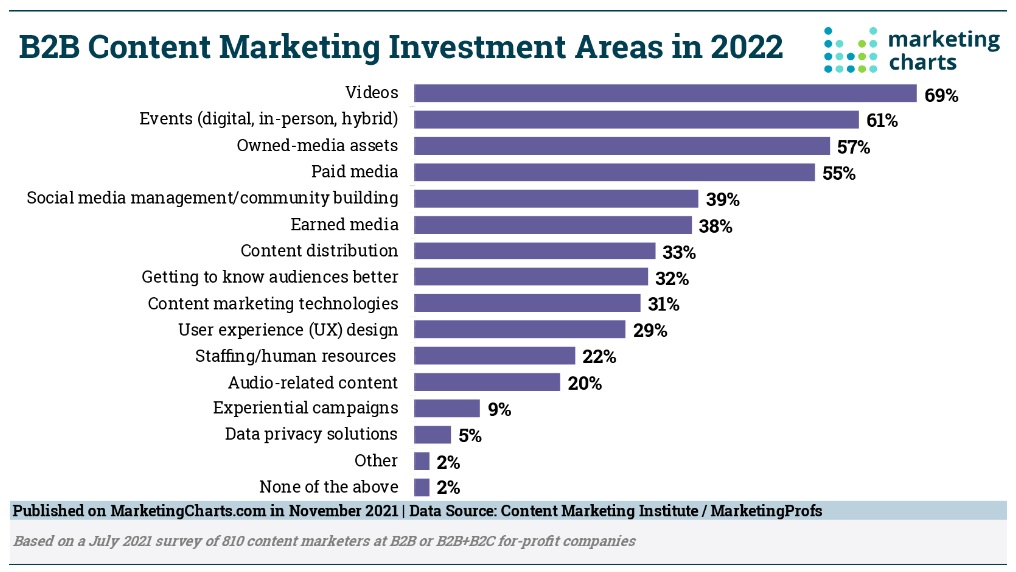 Video content is the top content investment area in 2022.