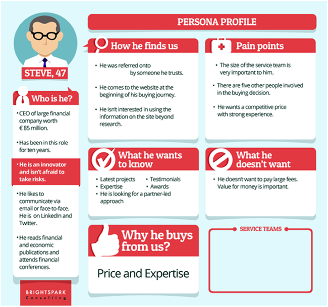 A buyer persona can help you identify your ideal customer for a more effective sales approach.