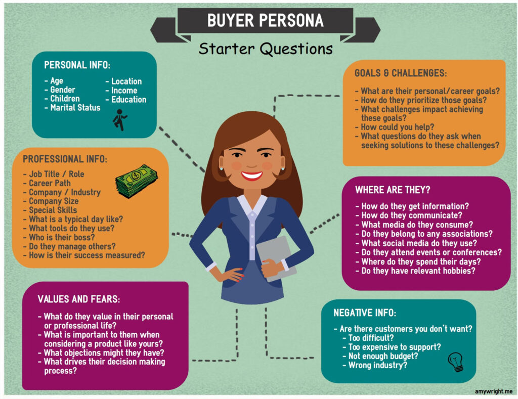 Creating a buyer persona can help you better understand your ideal customer.