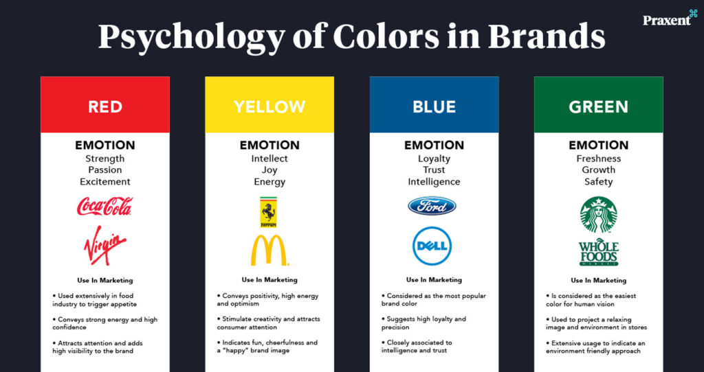 Because color elicits a strong emotional response, it is often used strategically in branding for psychological reasons.