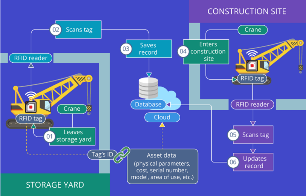 One way to use the Internet of Things is to track industrial assets.