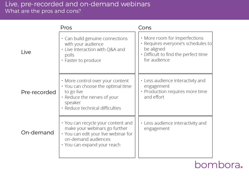 There are various pros and cons to live, pre-recorded, and on-demand webinars.