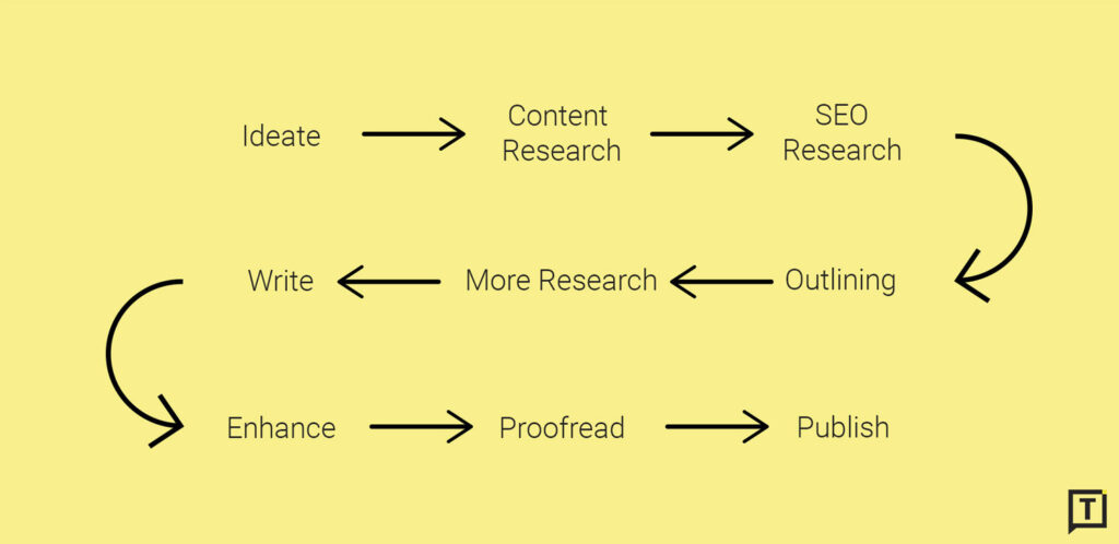 Content creation is a multi-step process that takes time and resources.