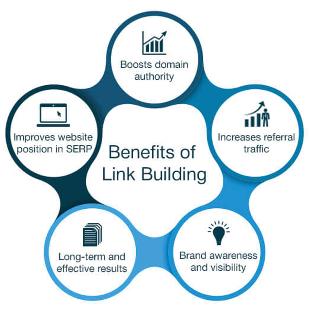Link building benefits your business in significant ways.