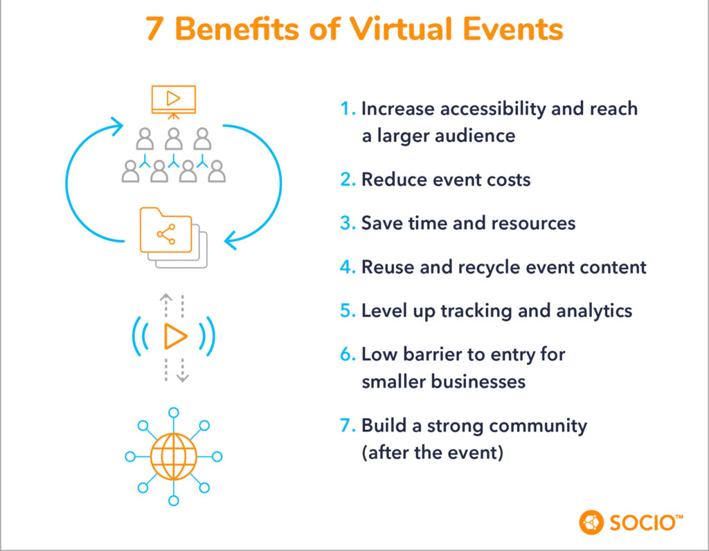 Virtual events can be more accessible, cost-effective, and easily trackable.