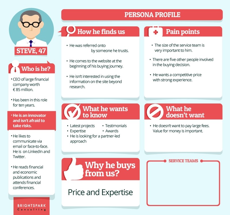 Buyer personas help you identify your ideal customer for better-targeted marketing.