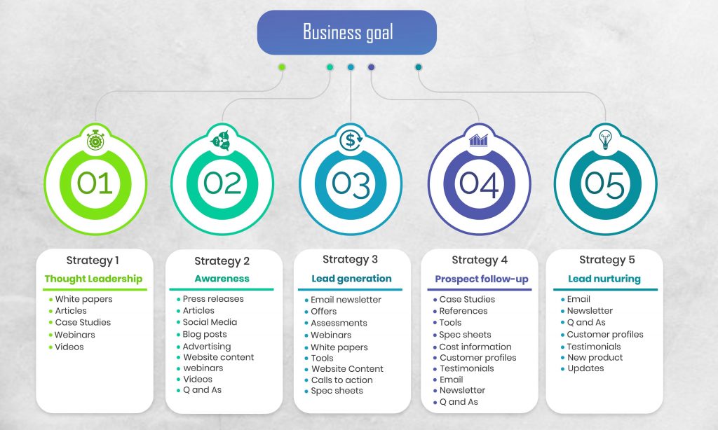 Flow chart showcasing ways to achieve various business goals.