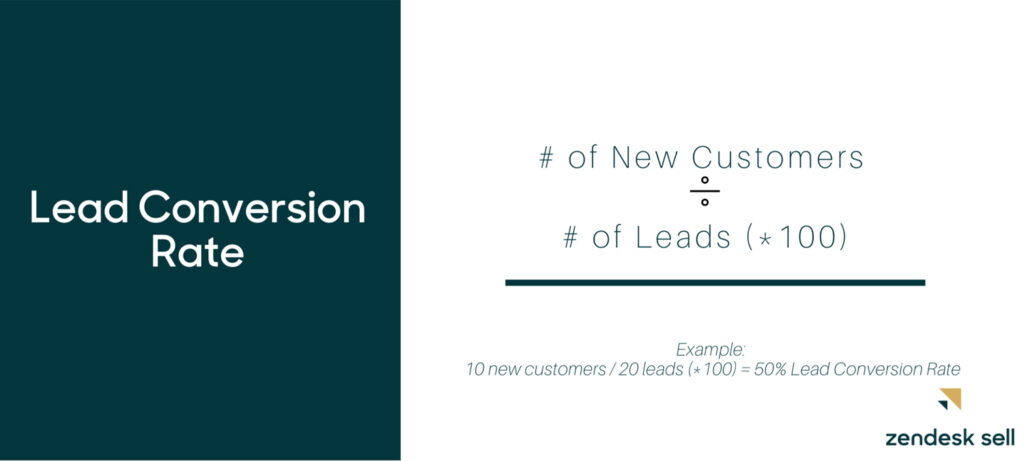 Calculate your lead conversion rate to see how many leads are actually becoming customers.