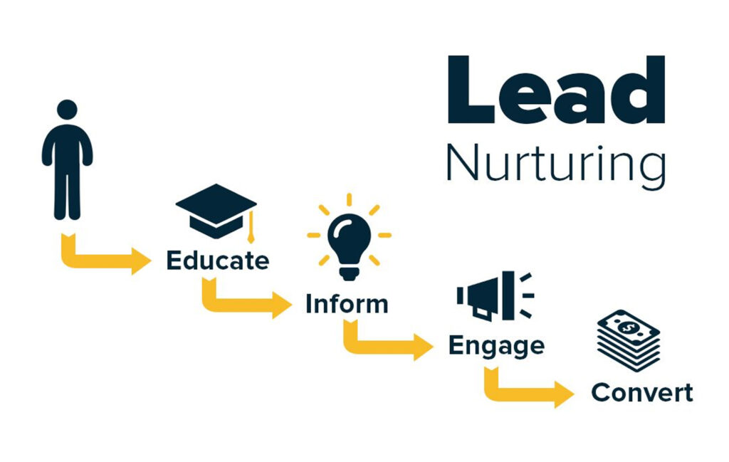 Lead nurturing helps you build relationships that result in loyal customers.