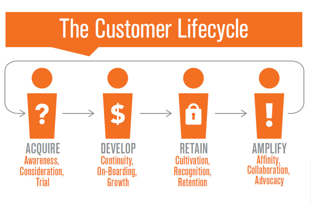 The customer lifecycle never truly ends but continues with retention and amplification.