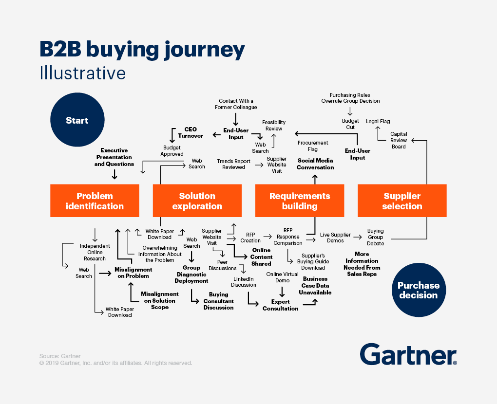 An Image illustrating a B2B buyer’s journey and just how complex/non-linear it can be.