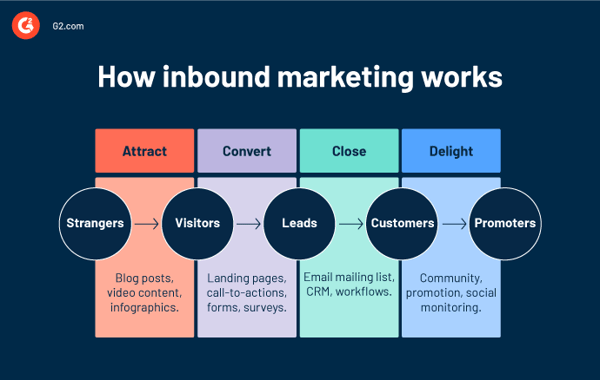 A graphic that explains the popular 4-step conception of inbound marketing for manufacturers: attract, convert, close, delight.