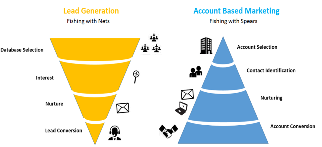 An image showing the contrast between traditional lead generation and account based marketing. Knowing the distinction is important for understanding digital marketing solutions for manufacturers.