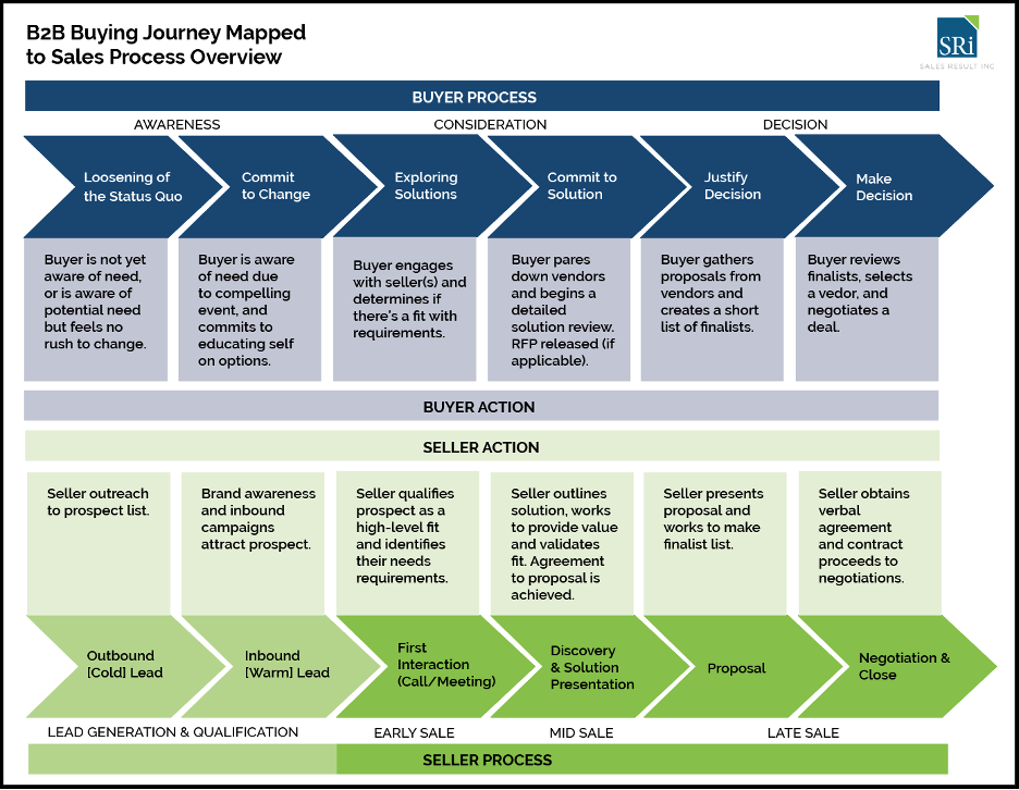 An illustration of a B2B sales cycle. Its length and complexity are one of the reasons it’s important to use a manufacturing marketing agency.