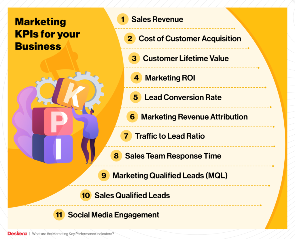 An infographic with 11 marketing KPIs that a marketing firm for manufacturers should track.