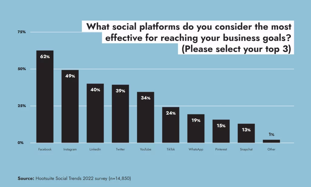 Effective platforms for social media for manufacturers