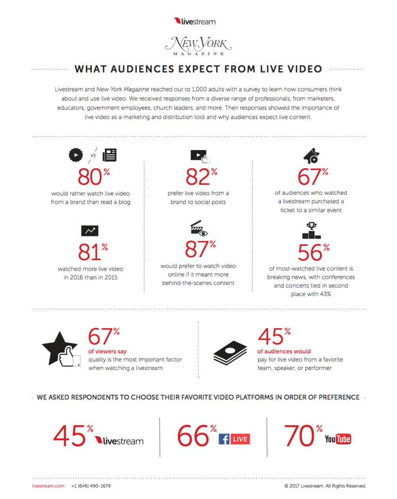 Statistics on live video preferences for consumers