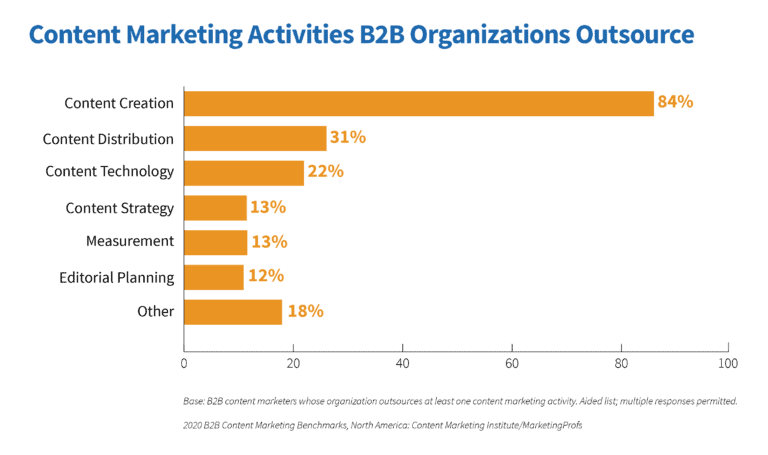Statistics on outsourced marketing services in B2B companies