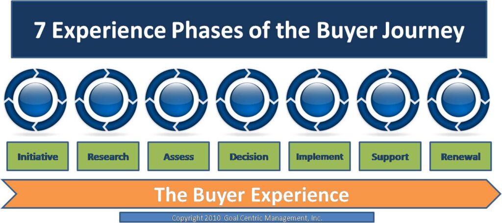 Phases of the B2B buying cycle